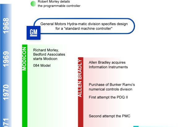 PLC time line 1